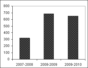 Figure illustrant le nombre d'acquisitions du gouvernement transfres  BAC de 2007-2008  2009-2010