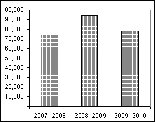 Figure showing the number of published items transferred to or acquired by LAC from 2007–2008 to 2009–2010