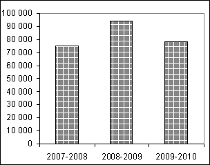 Figure illustrant le nombre de documents publis transfrs  BAC ou acquis par l'institution de 2007-2008  2009-2010