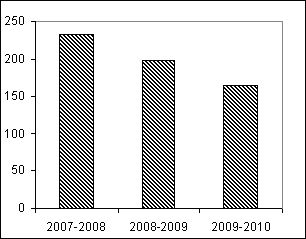 Figure illustrant le nombre d'acquisitions du secteur priv que BAC s'est procures de 2007-2008  2009-2010