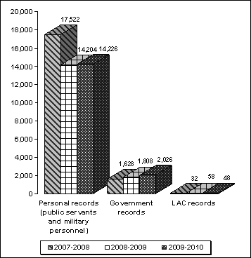 Figure showing the access to information request trends received by LAC from 2007–2008 to 2009–2010