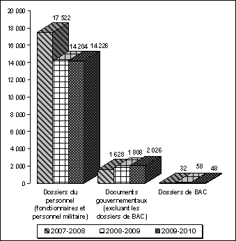 Figure illustrant le type de demandes d'accs  l'information faites auprs de BAC de 2007-2008  2009-2010