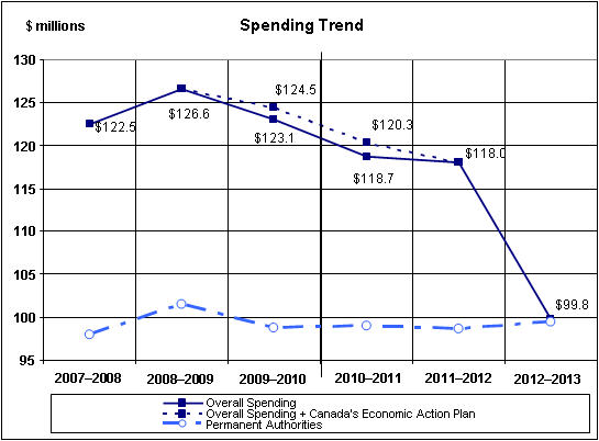 Figure showing LAC's financial spending trends, with the dollars in millions, from 2007–2008 to 2012–2013
