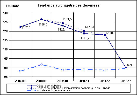 Figure illustrant les tendances au chapitre des dpenses de BAC (en millions de dollars) de 2007-2008  2012-2013