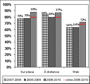Figure illustrant le pourcentage de clients satisfaits de la rponse  leur demande de 2007-2008  2009-2010, selon le point d'accs