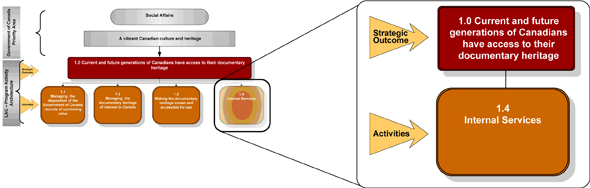 Graphic presentation of Program Activity 1.4, Internal Services