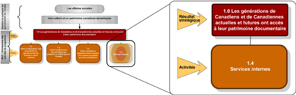 Reprsentation graphique de l'activit de programme 1.4 - Services internes