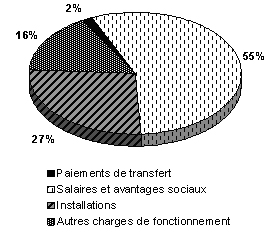 Figure illustrant les charges financi�res de BAC par type pour 2009-2010