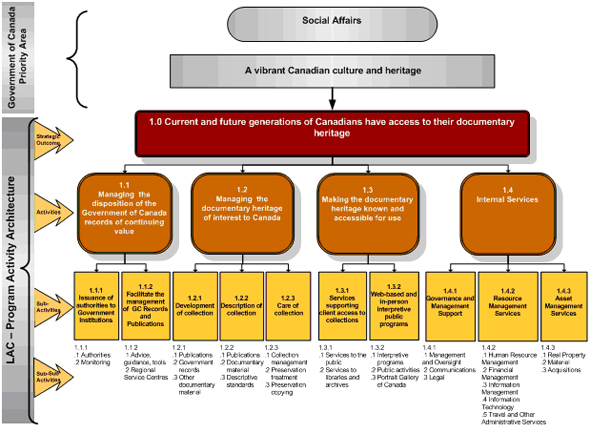 Figure showing LAC's Program Activity Architecture