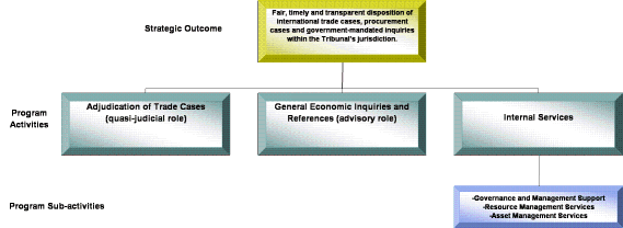 Strategic Outcome and Program Activity Architecture