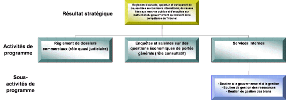 R�sultat strat�gique et architecture des activit�s de programme
