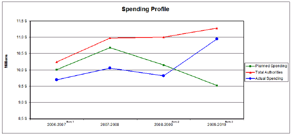 Spending Profile