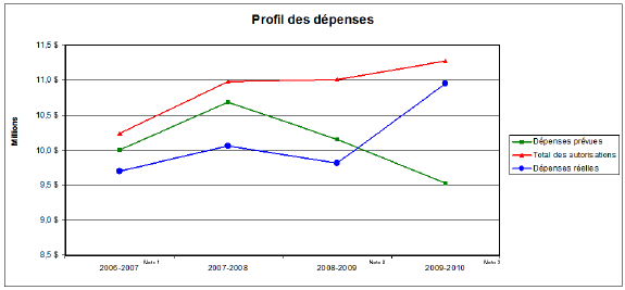 Profil des dpenses