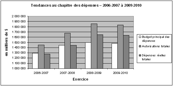 Tendance au chapitre des dépenses - 2006-2007 à 2009-2010