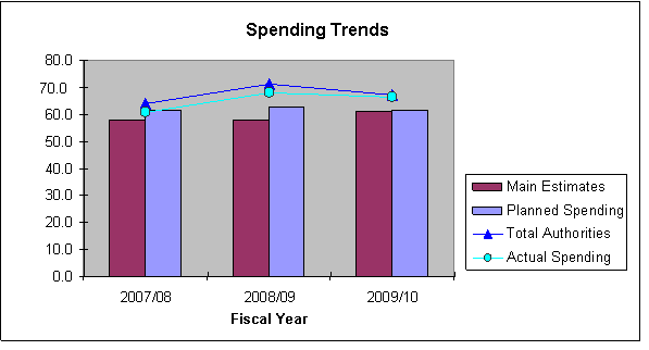 Spending Trends Graph