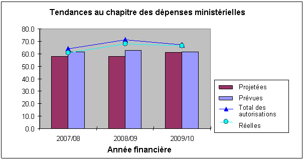 Tendances au chapitre des d�penses minist�rielles