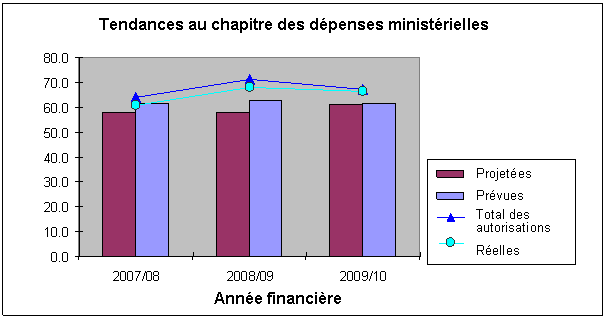 Tendances au chapitre des dpenses ministrielles