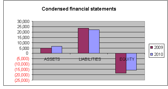 Condensed Financial Statements Chart