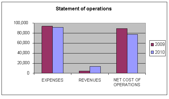 Statement of operations Chart