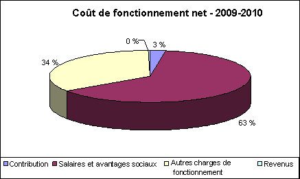 Cot de fonctionnement net - 2009-2010