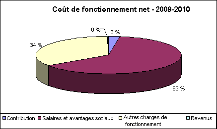 Co�t de fonctionnement net - 2009-2010