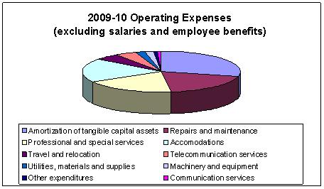 2009-2010 Operating Expenses