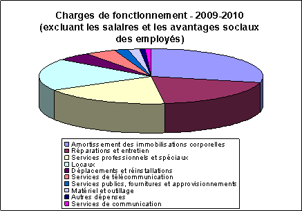 Charges de fonctionnement 2009-2010