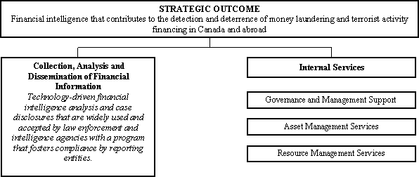 Strategic Outcome(s) and Program Activity Architecture (PAA)