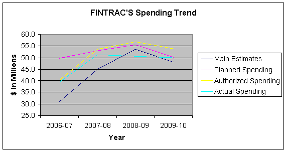 FINTRAC's Spending Trend