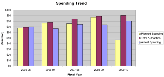 Departmental Spending Trend