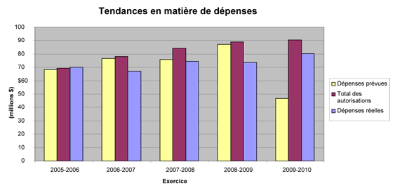 Graphe de évolution des dépenses