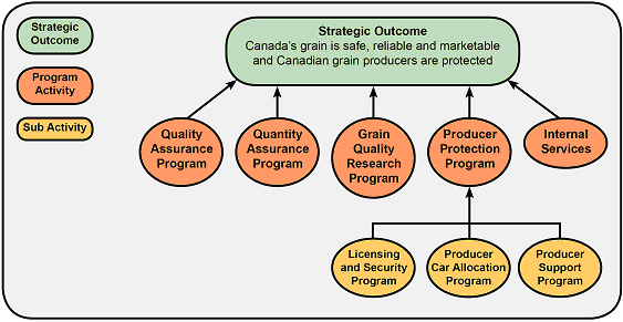 Canadian Grain Commission's Program Activity Architecture