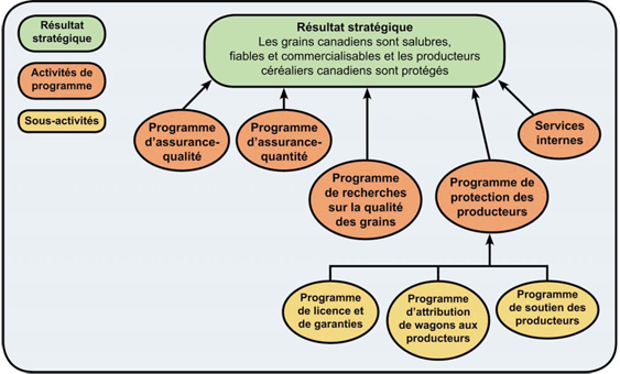 Architecture des activités de programme de la Commission canadienne des grains