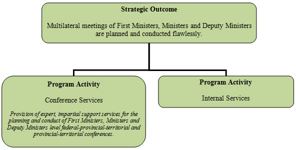 Program Activity Architecture (PAA)