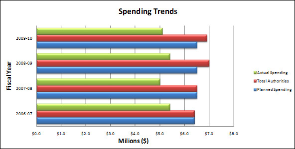 Spending Trends