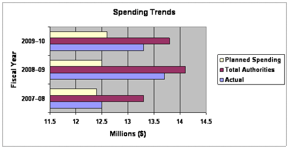 Spending Trend