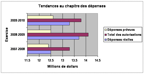 Tendances au chapitre des dépenses