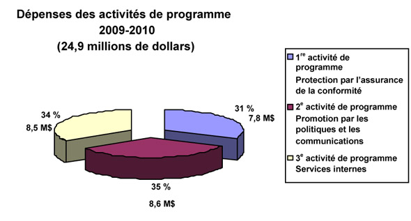 Graphique circulaire sur les dépenses par activité de programme