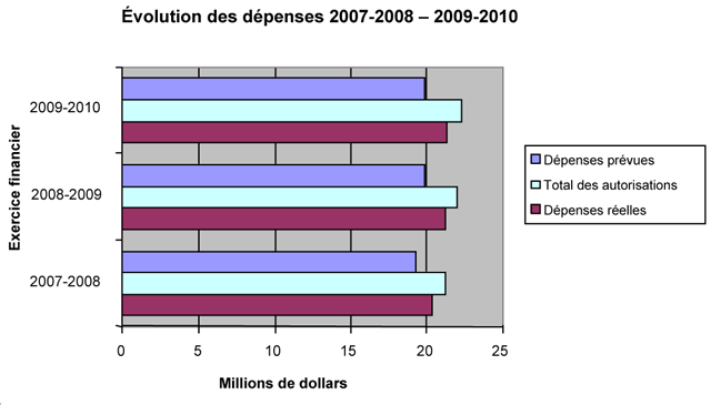 Diagramme à bandes sur l’évolution des dépenses (de 2007-2008 à 2009-2010)