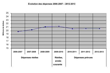 Graphique linéaire simple sur la tendance des dépenses (de 2006-2007 à 2012-2013)