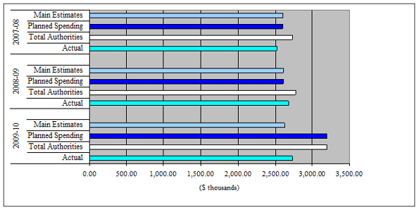 Expenditure Profile