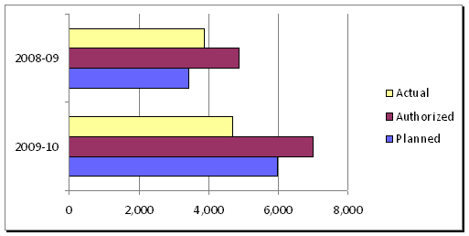 Spending Trends