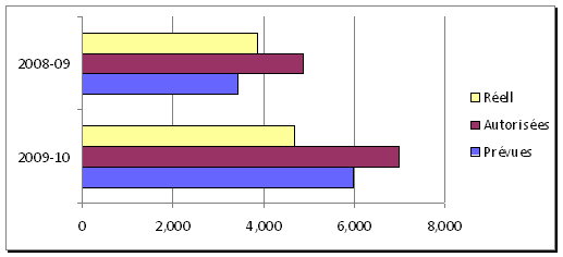 Tendances au chapitre de dépenses