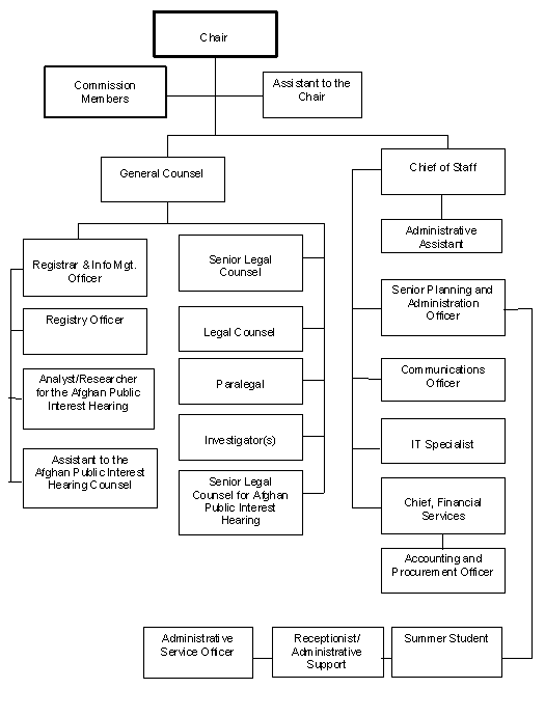 Organizational Structure chart