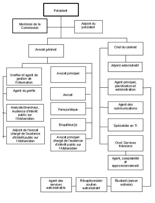 L'organigramme