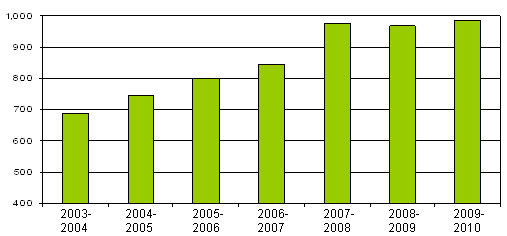 D�penses r�elles des IRSC depuis 2003-2004 (en millions de dollars)
