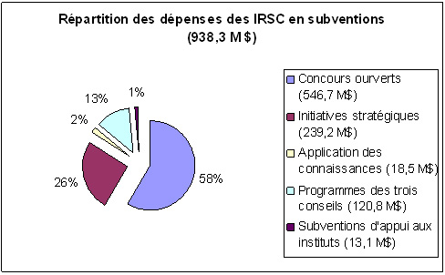 R�partition des d�penses des IRSC en subventions (938,3M $)