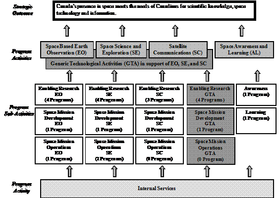 Program Activity Architecture