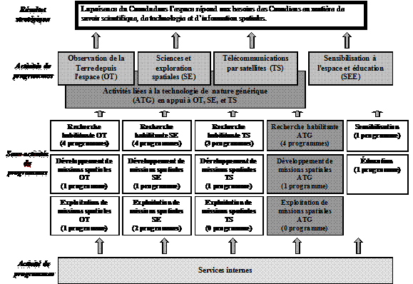 Architecture d'activités de programmes