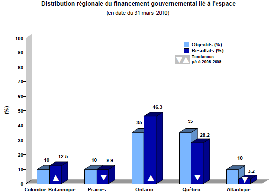 Distribution régionale du financement gouvernemental lié à l'espace (en date du 31 mars 2010)